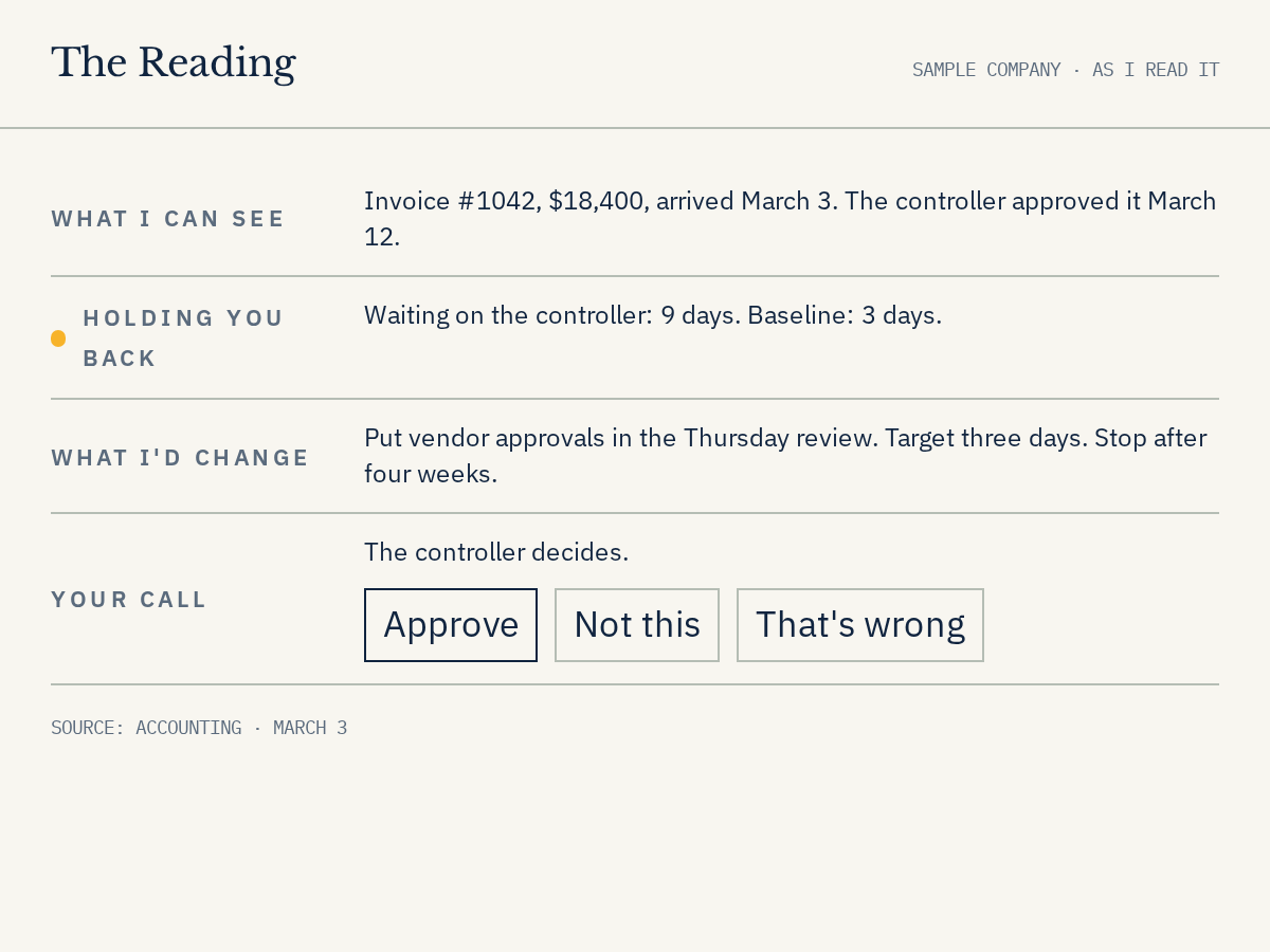 The Reading for the sample company. Invoice #1042 waited nine days for the controller against a three-day baseline; the proposed change puts vendor approvals in the Thursday review, and the call waits on the controller.